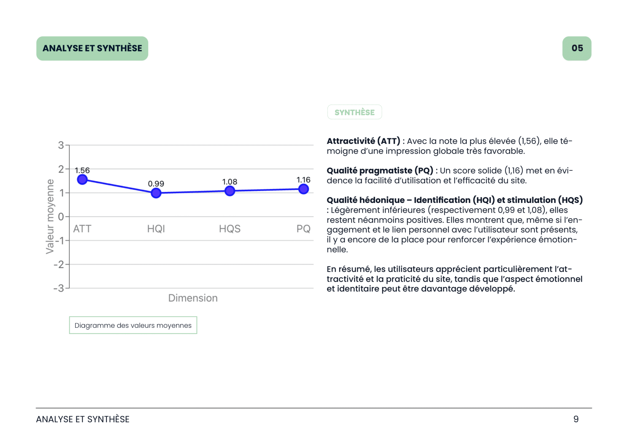 Diagramme des valeurs moyennes