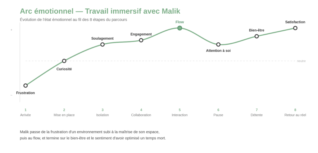 arc-emotionnel-malik